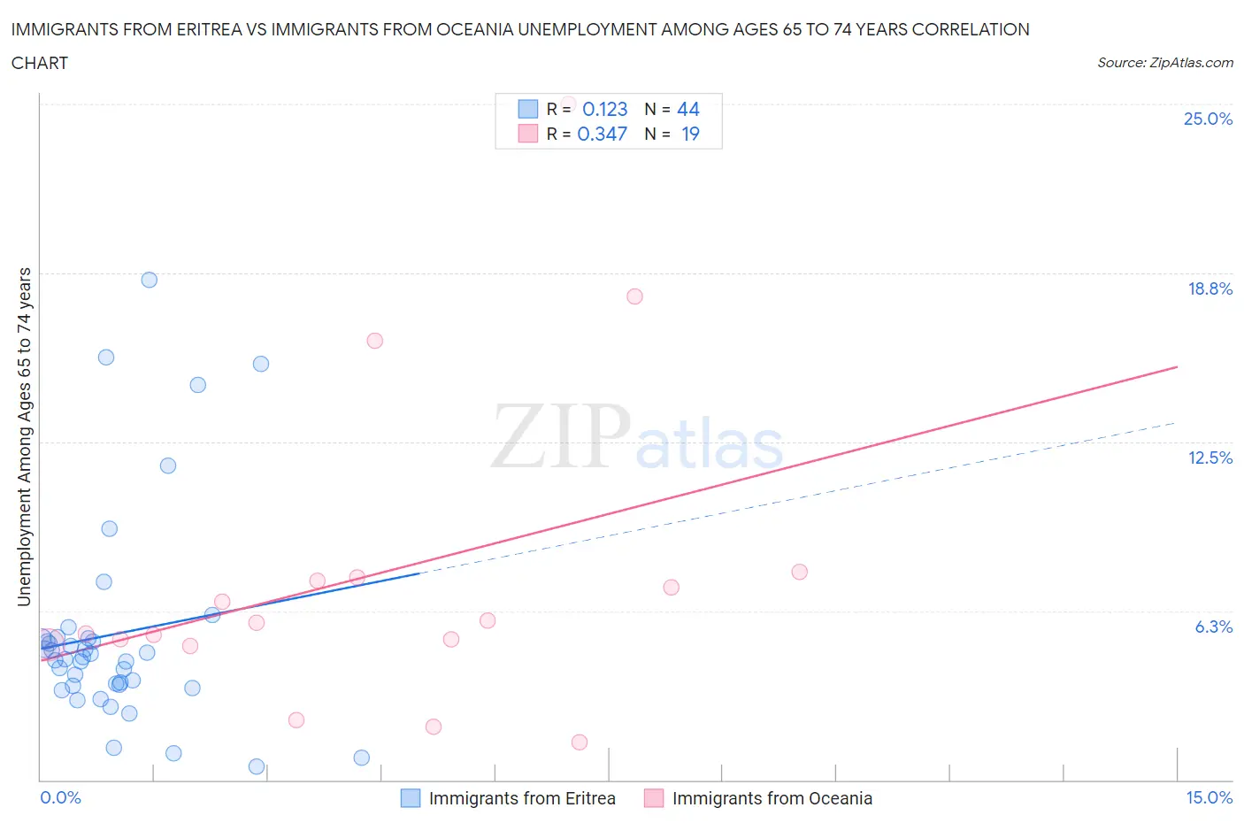 Immigrants from Eritrea vs Immigrants from Oceania Unemployment Among Ages 65 to 74 years