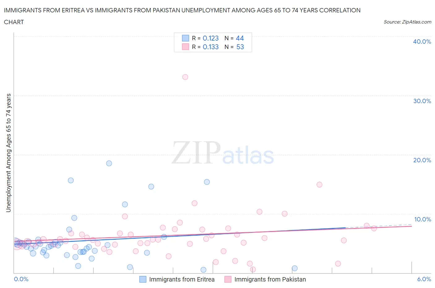 Immigrants from Eritrea vs Immigrants from Pakistan Unemployment Among Ages 65 to 74 years