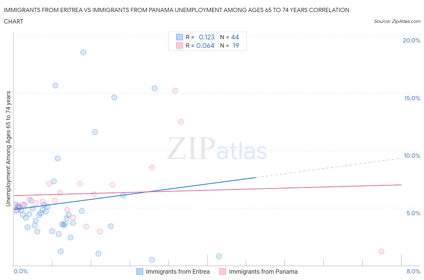 Immigrants from Eritrea vs Immigrants from Panama Unemployment Among Ages 65 to 74 years