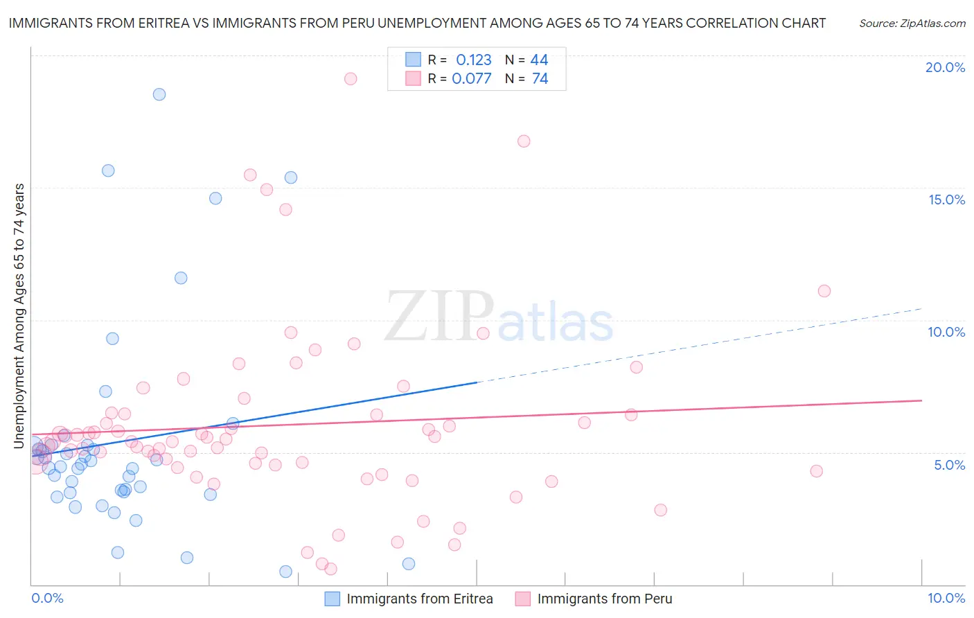 Immigrants from Eritrea vs Immigrants from Peru Unemployment Among Ages 65 to 74 years