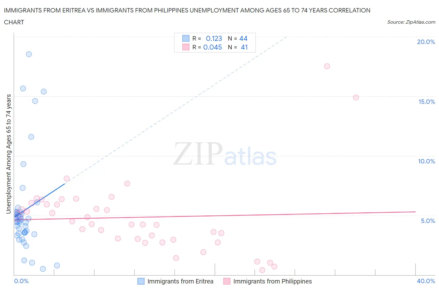 Immigrants from Eritrea vs Immigrants from Philippines Unemployment Among Ages 65 to 74 years