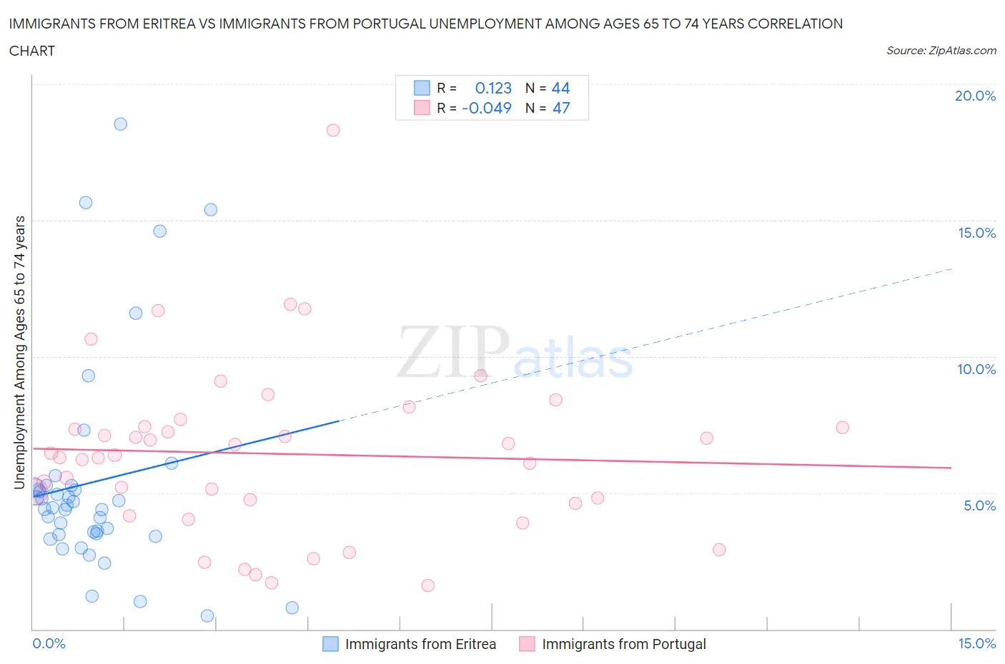 Immigrants from Eritrea vs Immigrants from Portugal Unemployment Among Ages 65 to 74 years