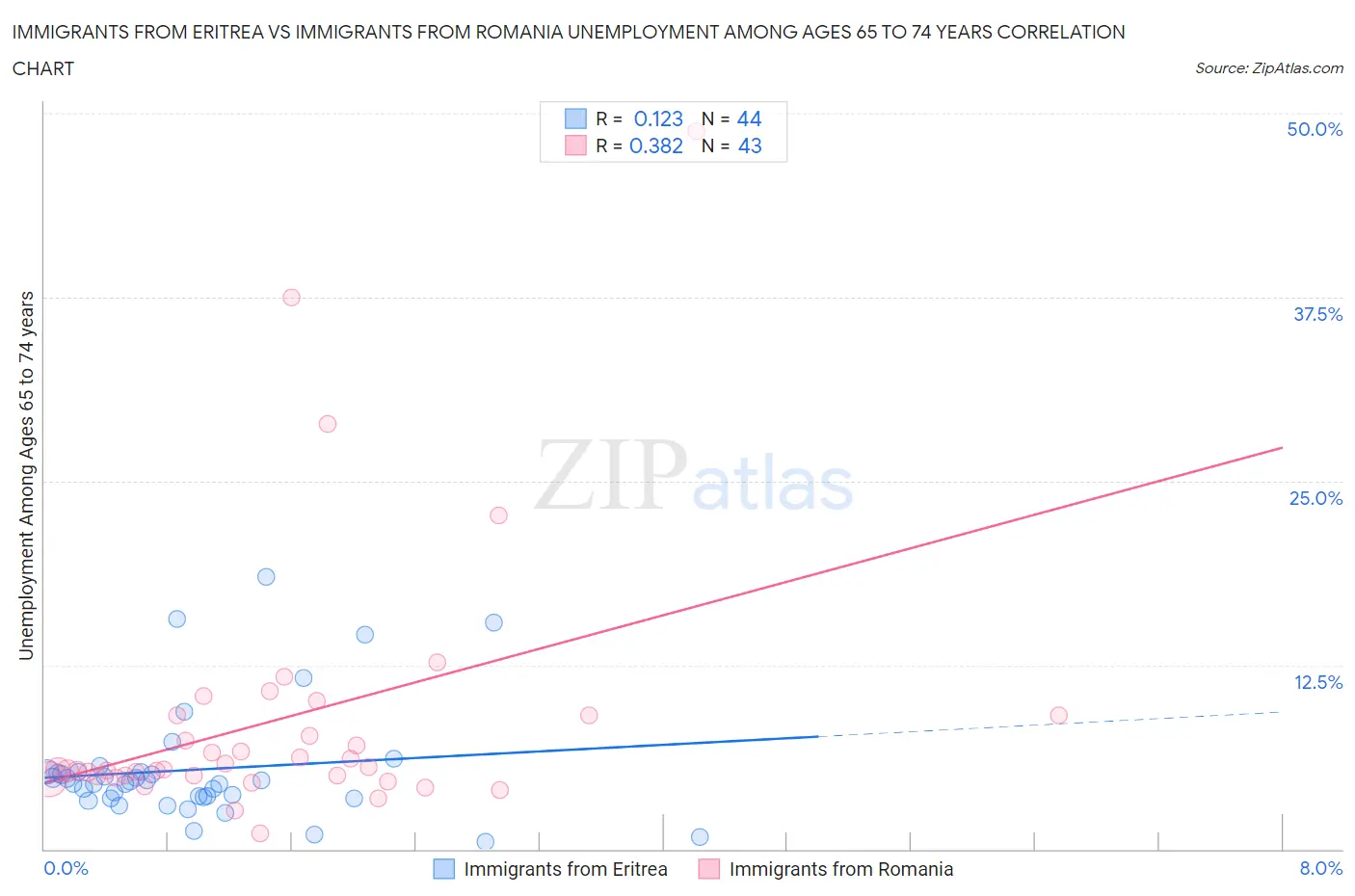 Immigrants from Eritrea vs Immigrants from Romania Unemployment Among Ages 65 to 74 years