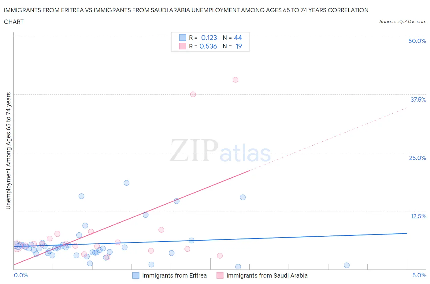 Immigrants from Eritrea vs Immigrants from Saudi Arabia Unemployment Among Ages 65 to 74 years
