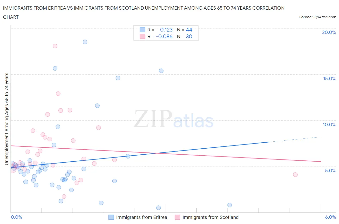 Immigrants from Eritrea vs Immigrants from Scotland Unemployment Among Ages 65 to 74 years