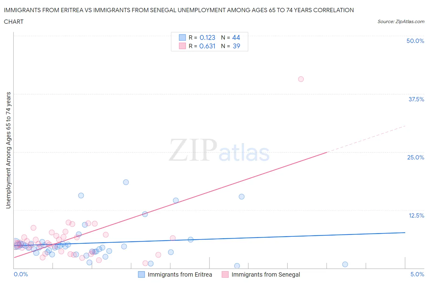 Immigrants from Eritrea vs Immigrants from Senegal Unemployment Among Ages 65 to 74 years