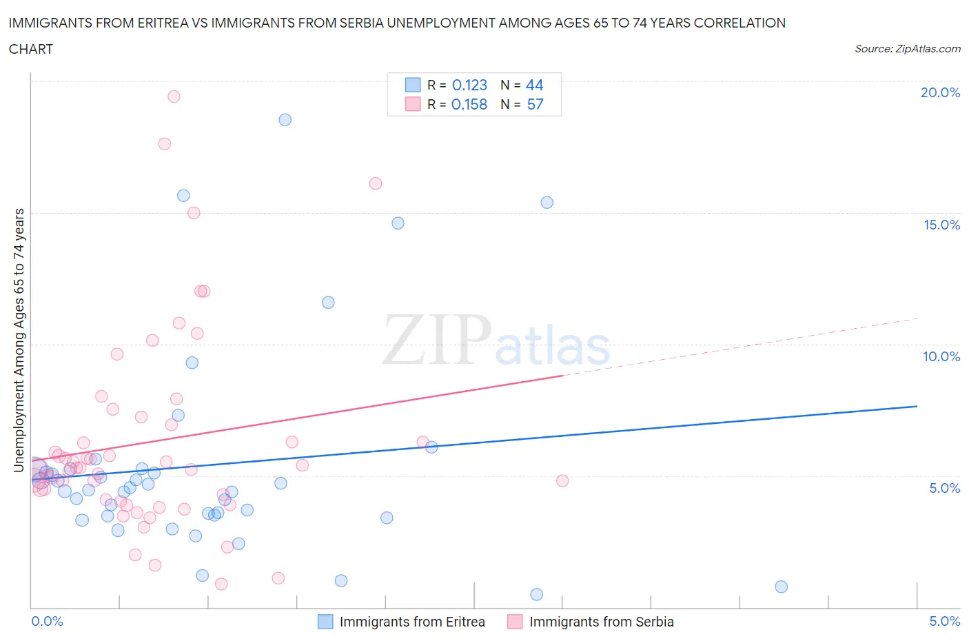 Immigrants from Eritrea vs Immigrants from Serbia Unemployment Among Ages 65 to 74 years