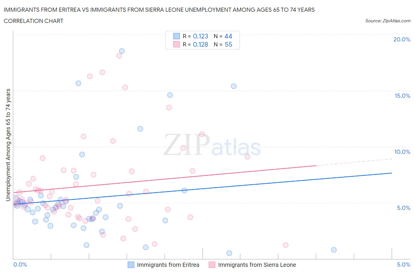 Immigrants from Eritrea vs Immigrants from Sierra Leone Unemployment Among Ages 65 to 74 years