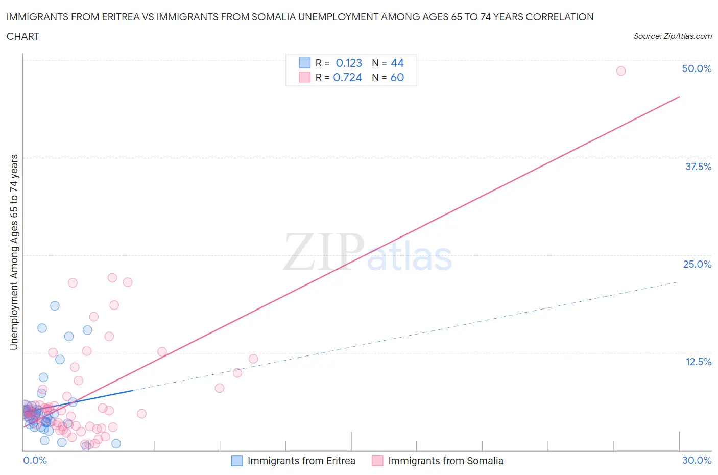 Immigrants from Eritrea vs Immigrants from Somalia Unemployment Among Ages 65 to 74 years