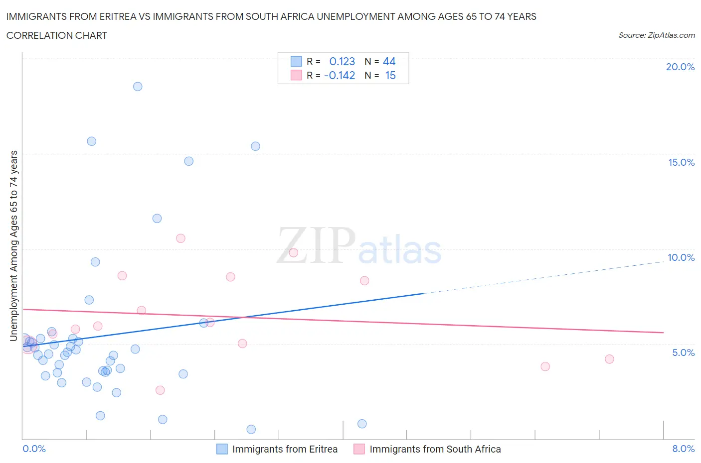 Immigrants from Eritrea vs Immigrants from South Africa Unemployment Among Ages 65 to 74 years