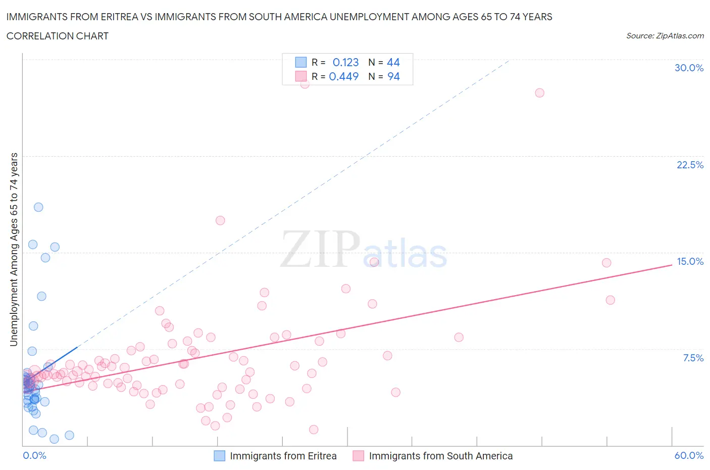 Immigrants from Eritrea vs Immigrants from South America Unemployment Among Ages 65 to 74 years