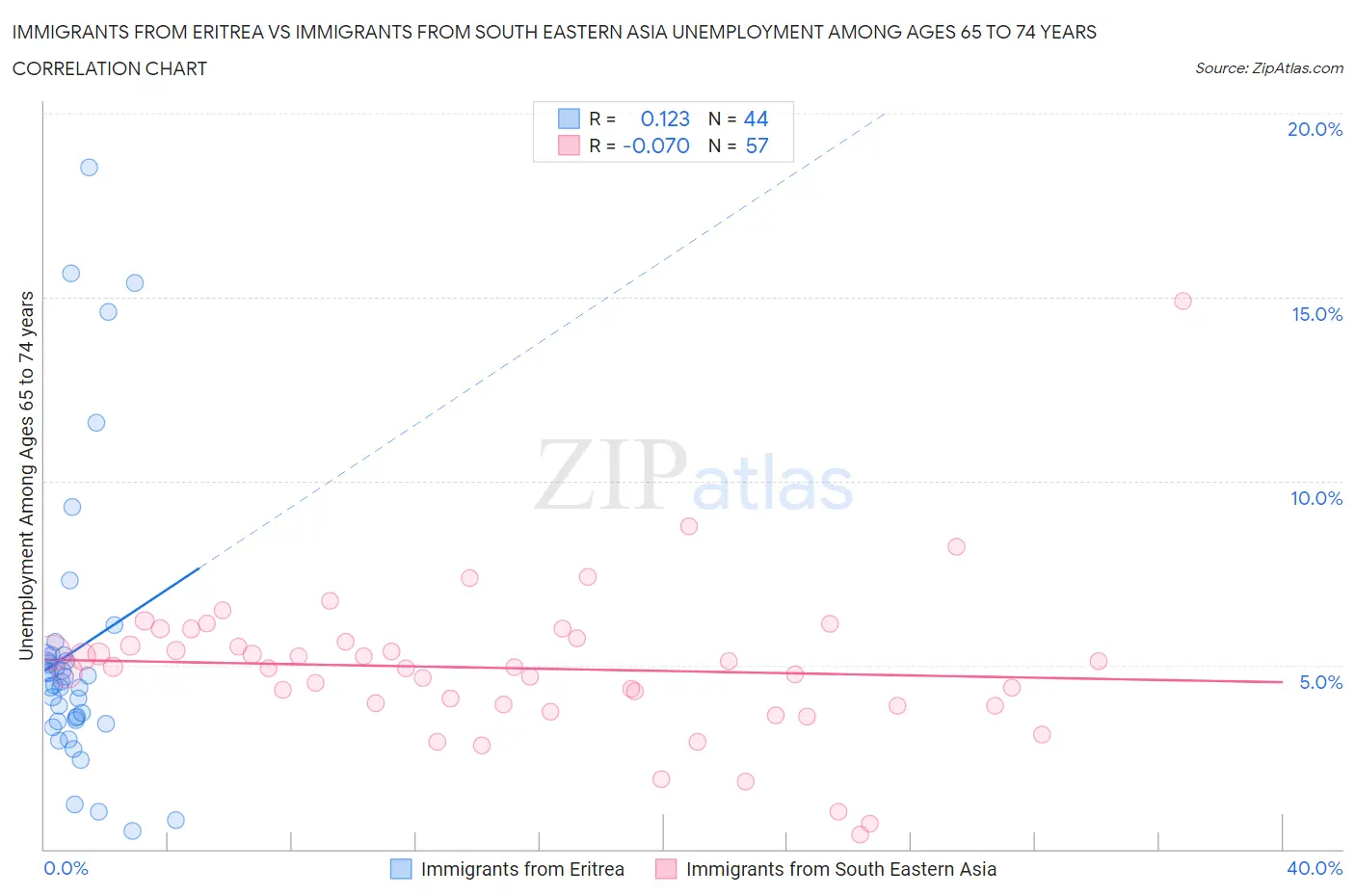 Immigrants from Eritrea vs Immigrants from South Eastern Asia Unemployment Among Ages 65 to 74 years