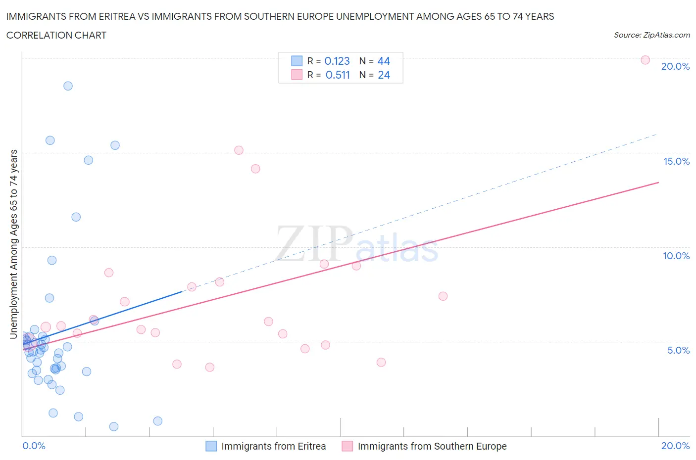 Immigrants from Eritrea vs Immigrants from Southern Europe Unemployment Among Ages 65 to 74 years