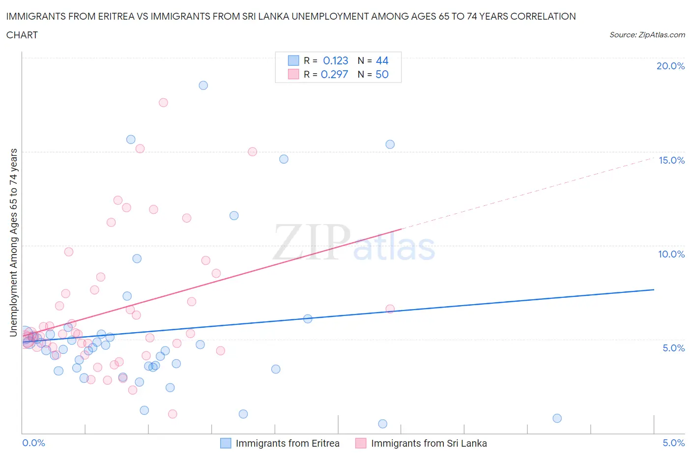Immigrants from Eritrea vs Immigrants from Sri Lanka Unemployment Among Ages 65 to 74 years