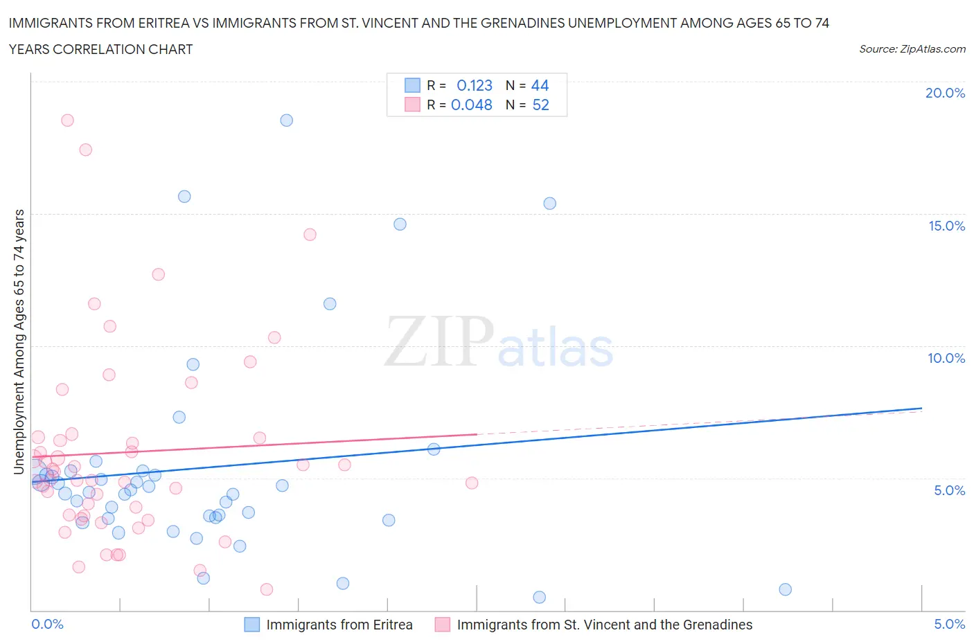 Immigrants from Eritrea vs Immigrants from St. Vincent and the Grenadines Unemployment Among Ages 65 to 74 years
