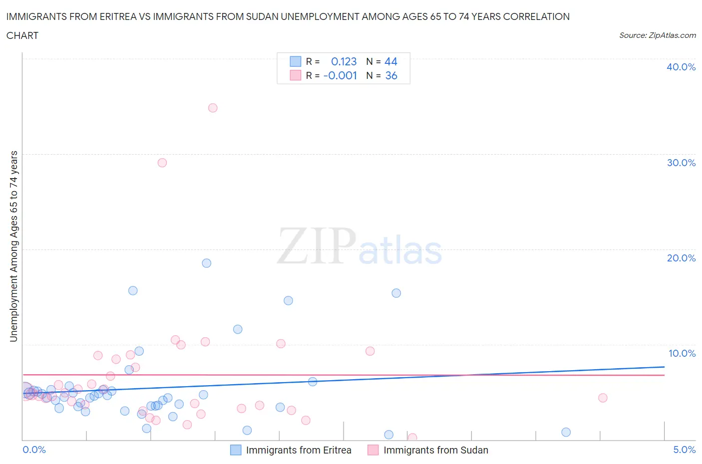 Immigrants from Eritrea vs Immigrants from Sudan Unemployment Among Ages 65 to 74 years