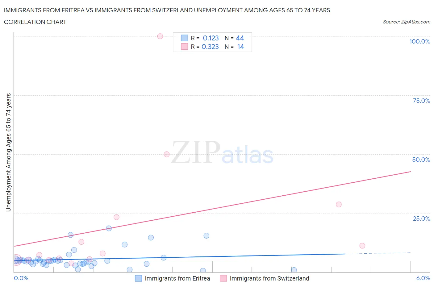 Immigrants from Eritrea vs Immigrants from Switzerland Unemployment Among Ages 65 to 74 years