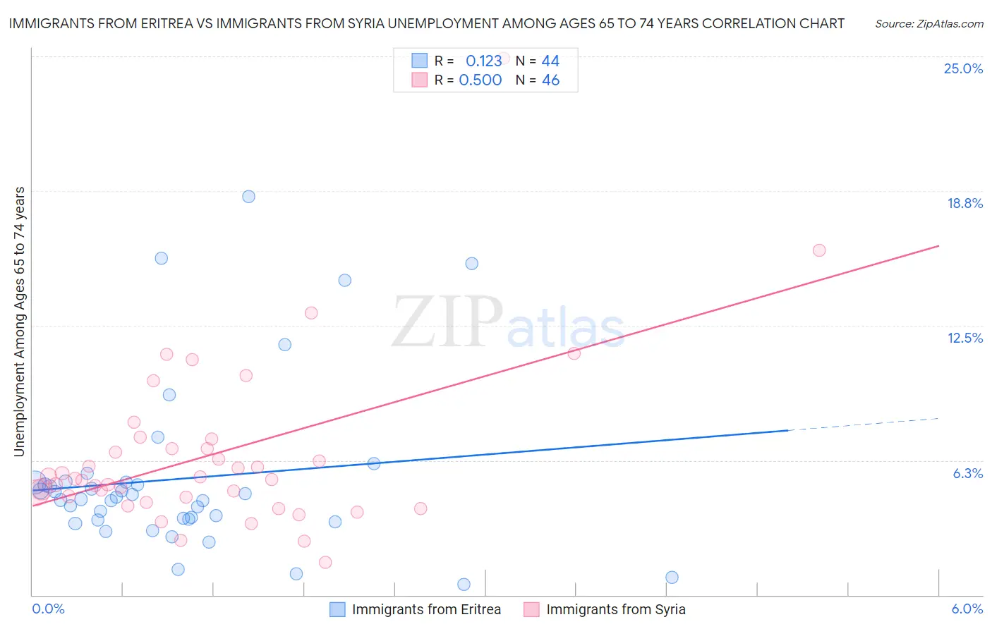 Immigrants from Eritrea vs Immigrants from Syria Unemployment Among Ages 65 to 74 years