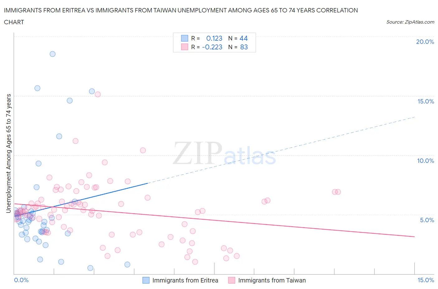 Immigrants from Eritrea vs Immigrants from Taiwan Unemployment Among Ages 65 to 74 years