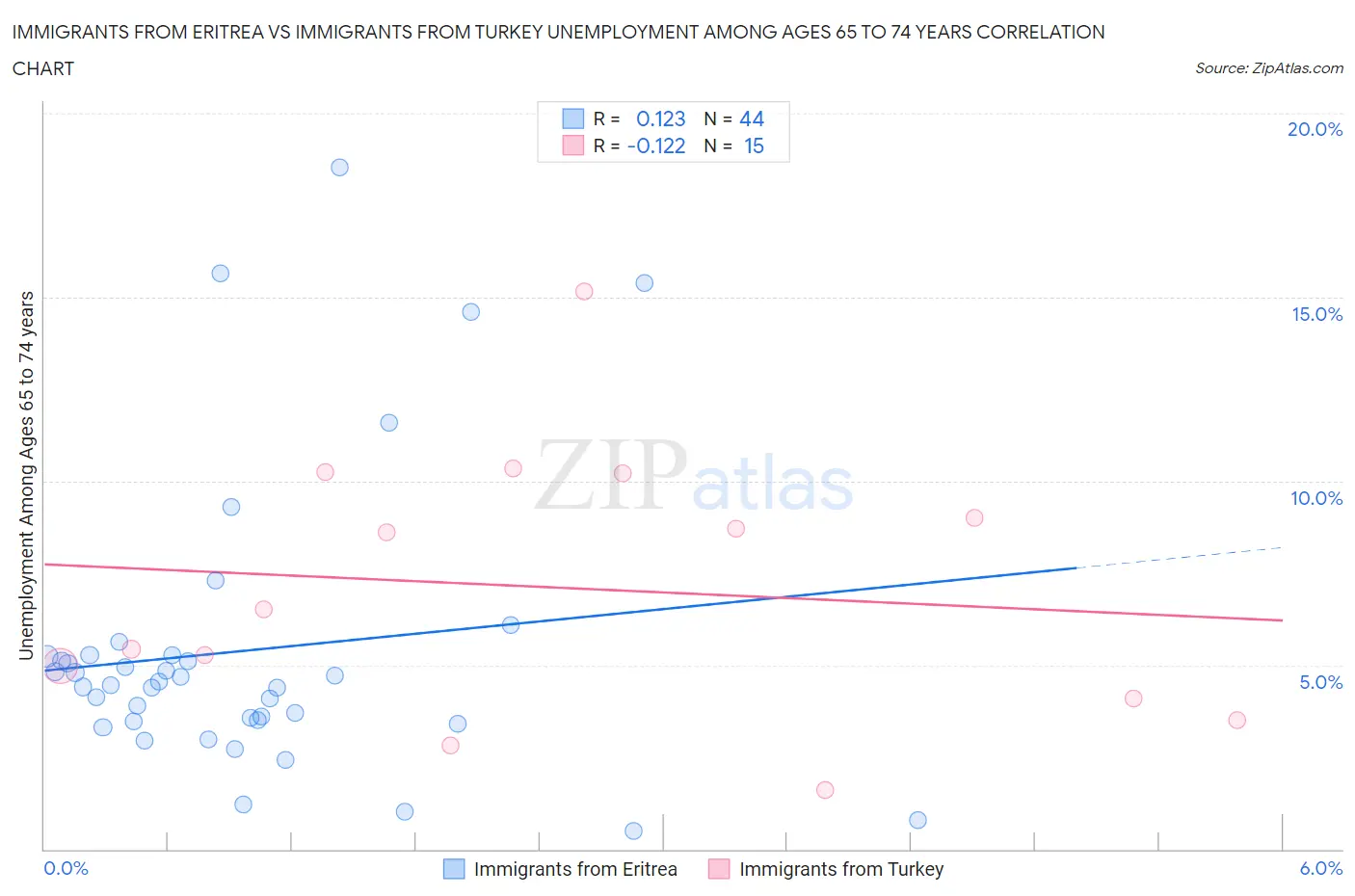 Immigrants from Eritrea vs Immigrants from Turkey Unemployment Among Ages 65 to 74 years