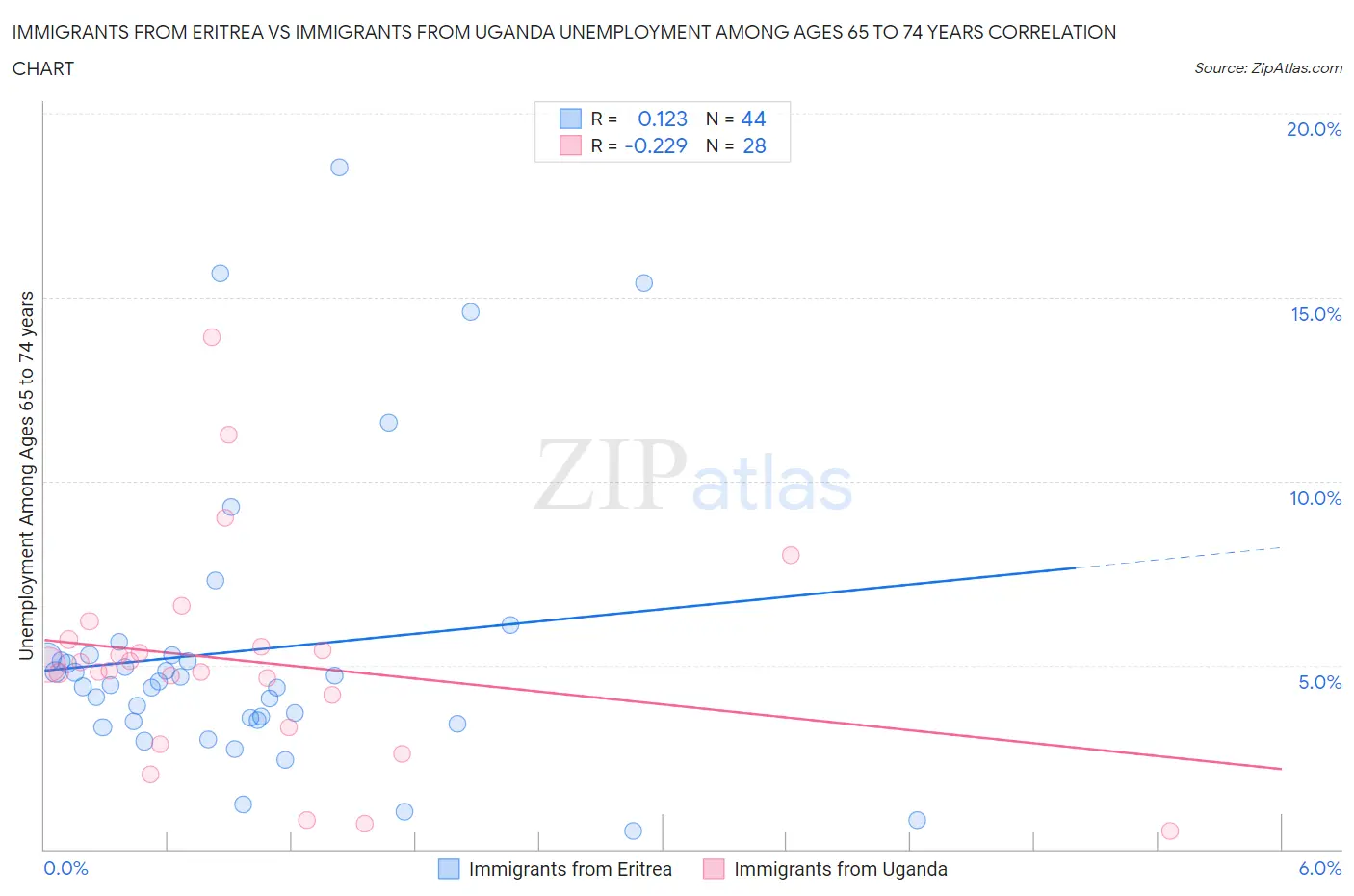 Immigrants from Eritrea vs Immigrants from Uganda Unemployment Among Ages 65 to 74 years