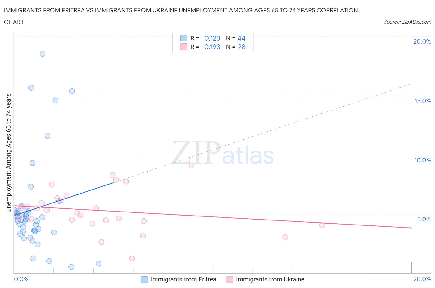 Immigrants from Eritrea vs Immigrants from Ukraine Unemployment Among Ages 65 to 74 years