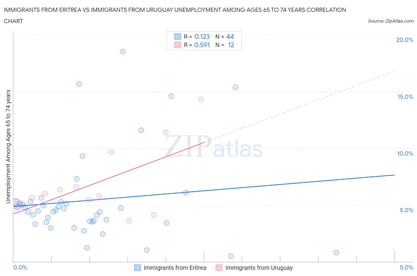 Immigrants from Eritrea vs Immigrants from Uruguay Unemployment Among Ages 65 to 74 years
