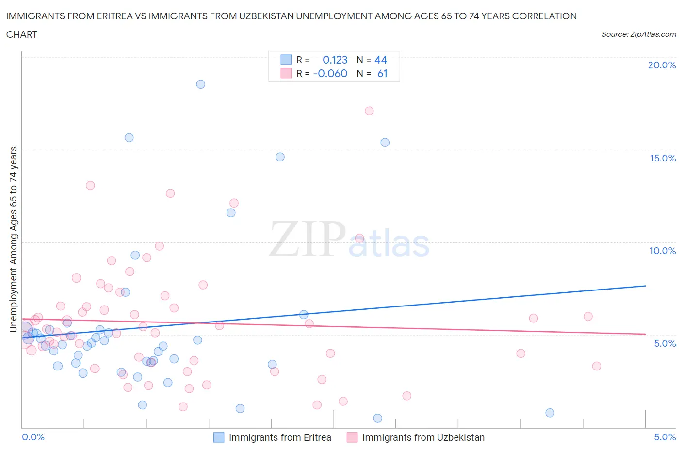 Immigrants from Eritrea vs Immigrants from Uzbekistan Unemployment Among Ages 65 to 74 years