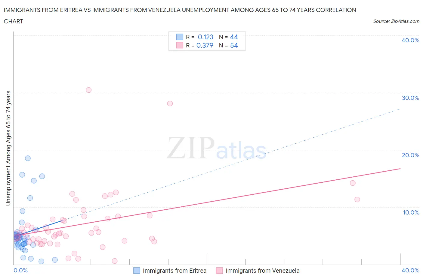 Immigrants from Eritrea vs Immigrants from Venezuela Unemployment Among Ages 65 to 74 years