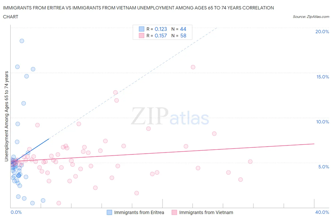 Immigrants from Eritrea vs Immigrants from Vietnam Unemployment Among Ages 65 to 74 years