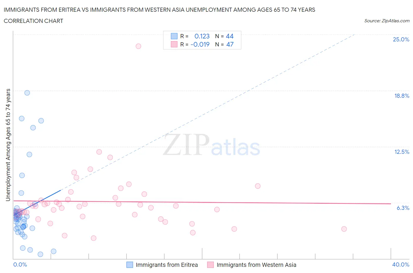 Immigrants from Eritrea vs Immigrants from Western Asia Unemployment Among Ages 65 to 74 years