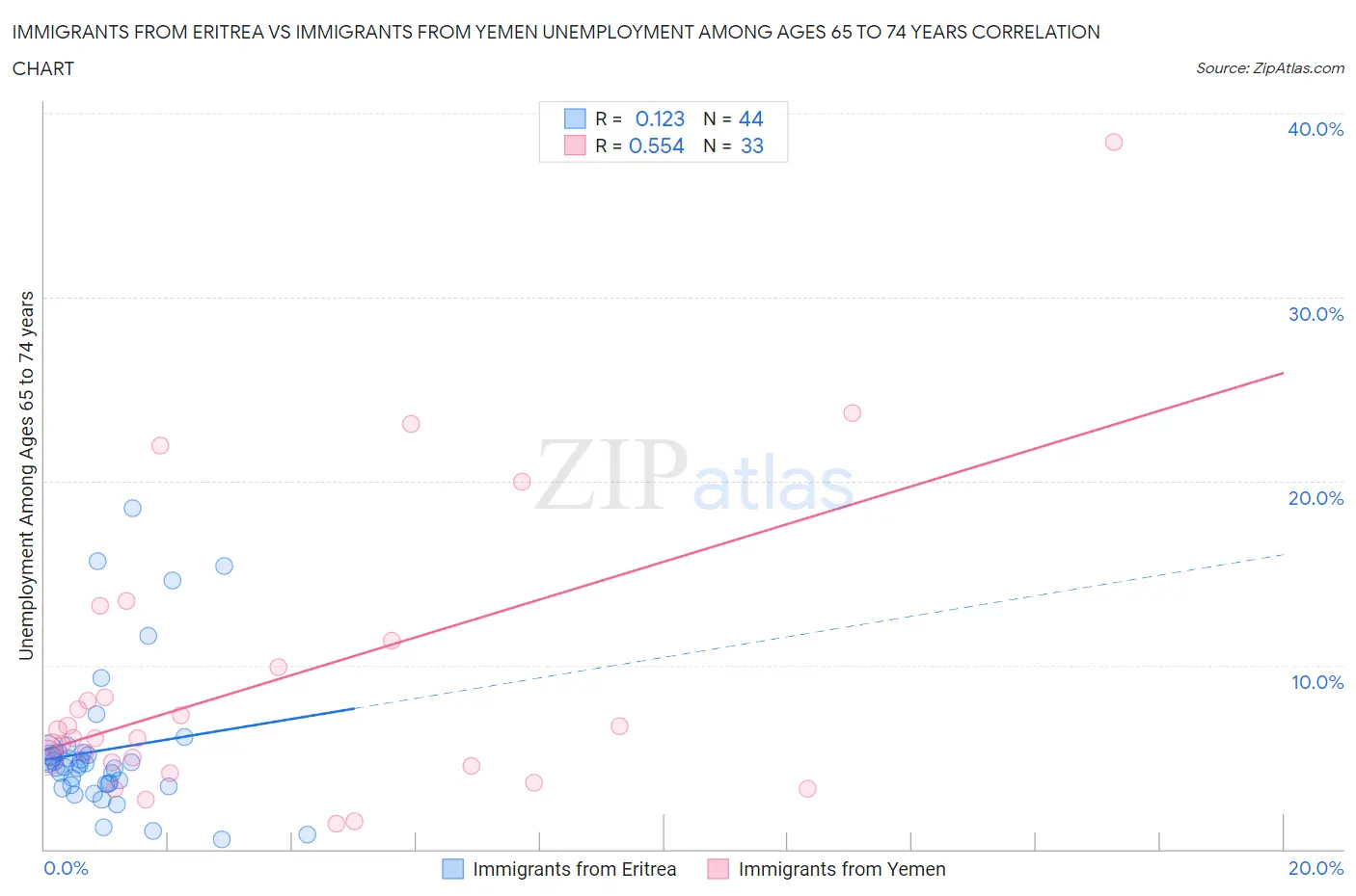 Immigrants from Eritrea vs Immigrants from Yemen Unemployment Among Ages 65 to 74 years