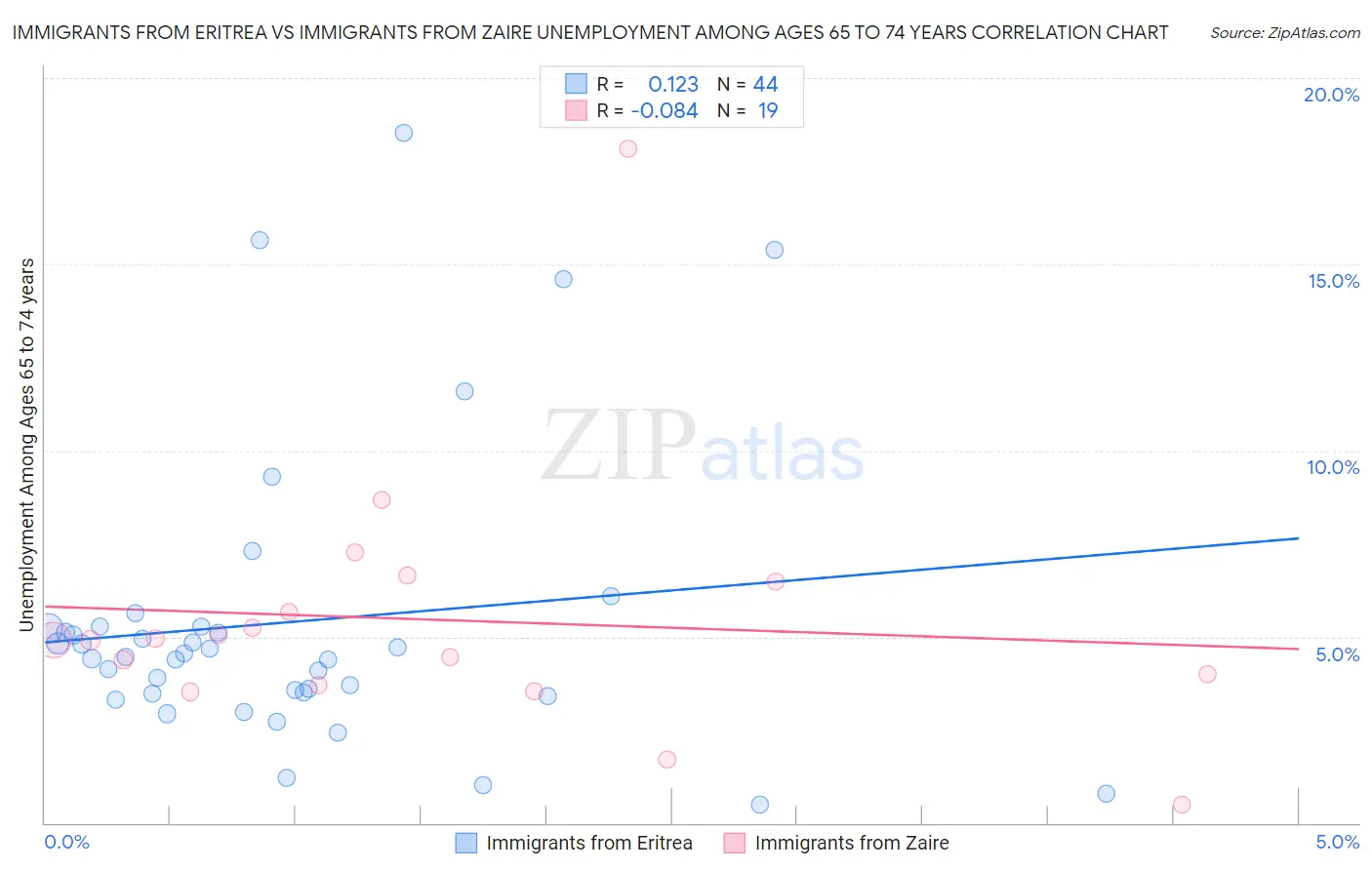 Immigrants from Eritrea vs Immigrants from Zaire Unemployment Among Ages 65 to 74 years