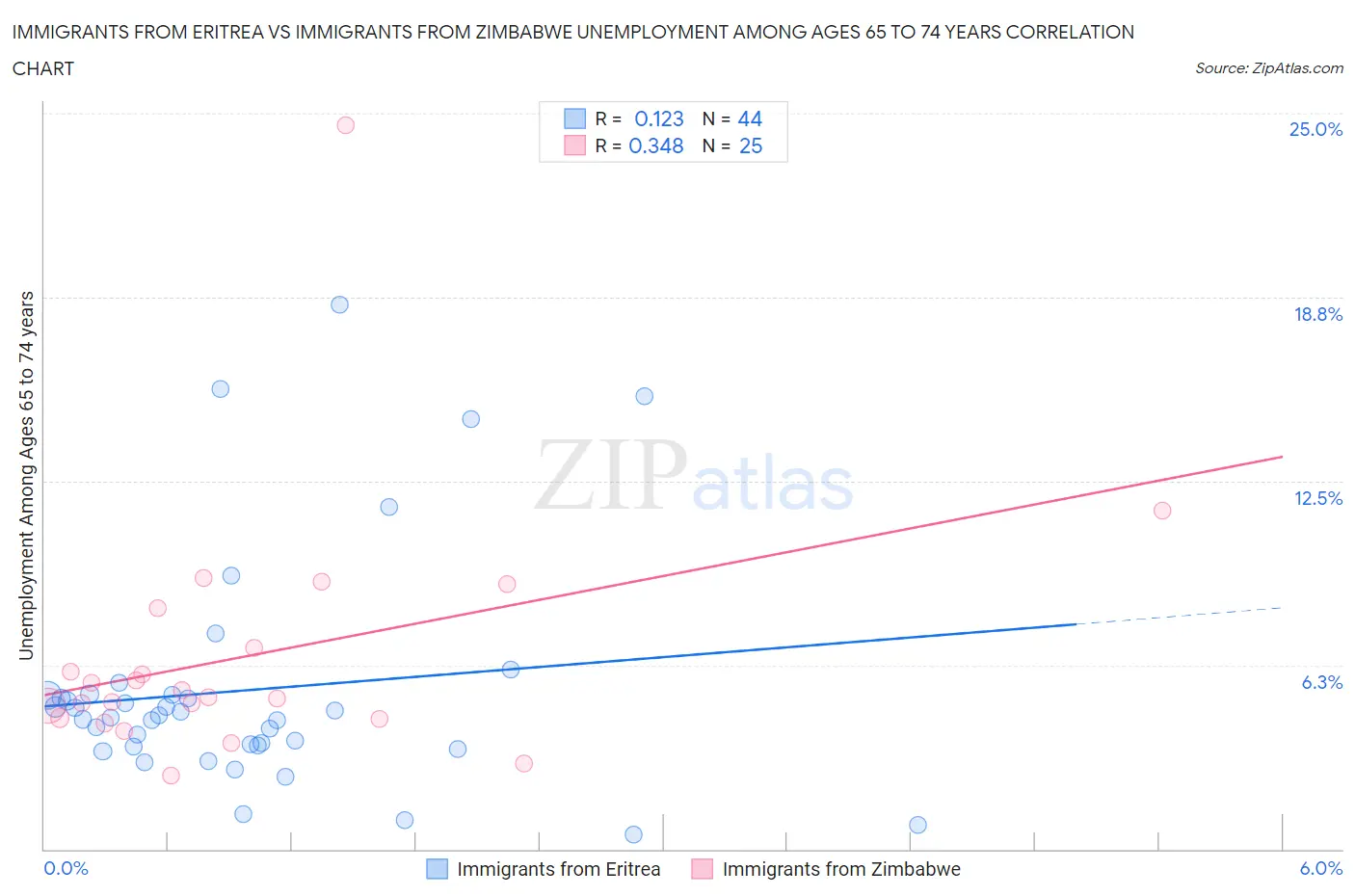 Immigrants from Eritrea vs Immigrants from Zimbabwe Unemployment Among Ages 65 to 74 years