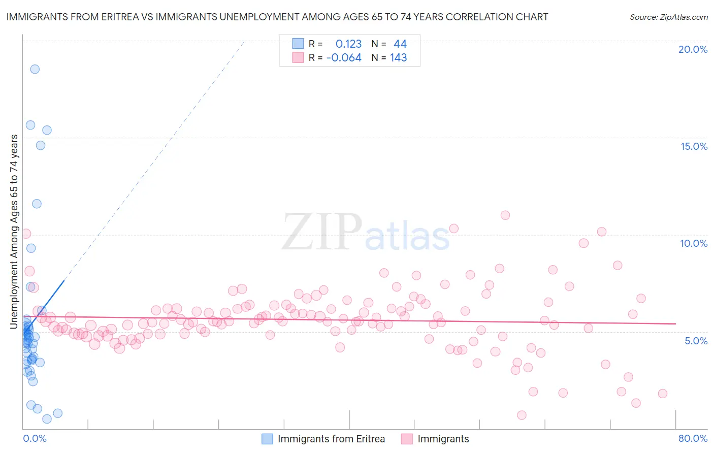 Immigrants from Eritrea vs Immigrants Unemployment Among Ages 65 to 74 years