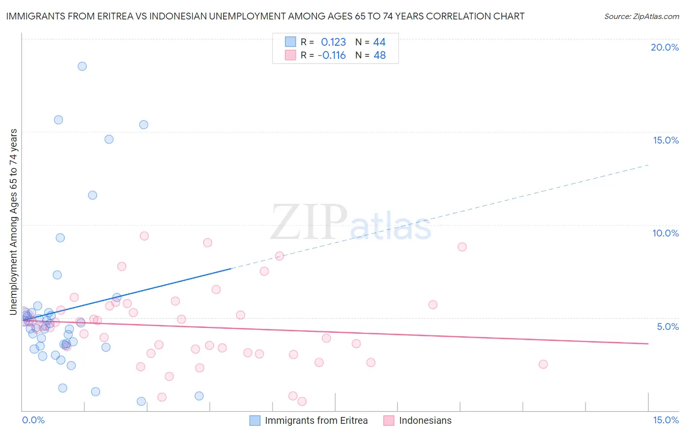 Immigrants from Eritrea vs Indonesian Unemployment Among Ages 65 to 74 years