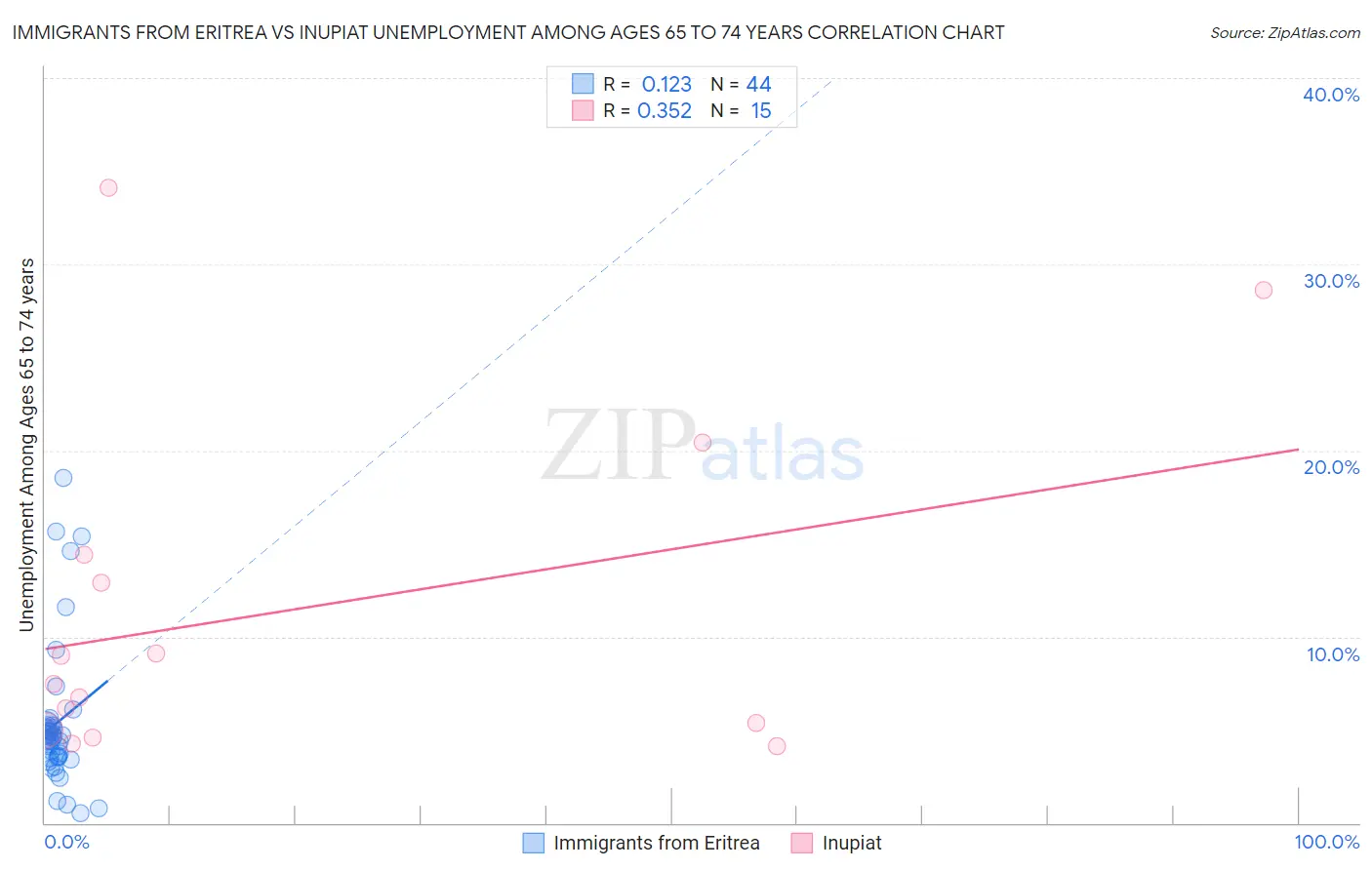 Immigrants from Eritrea vs Inupiat Unemployment Among Ages 65 to 74 years
