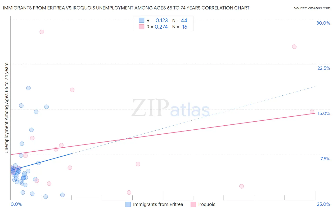 Immigrants from Eritrea vs Iroquois Unemployment Among Ages 65 to 74 years