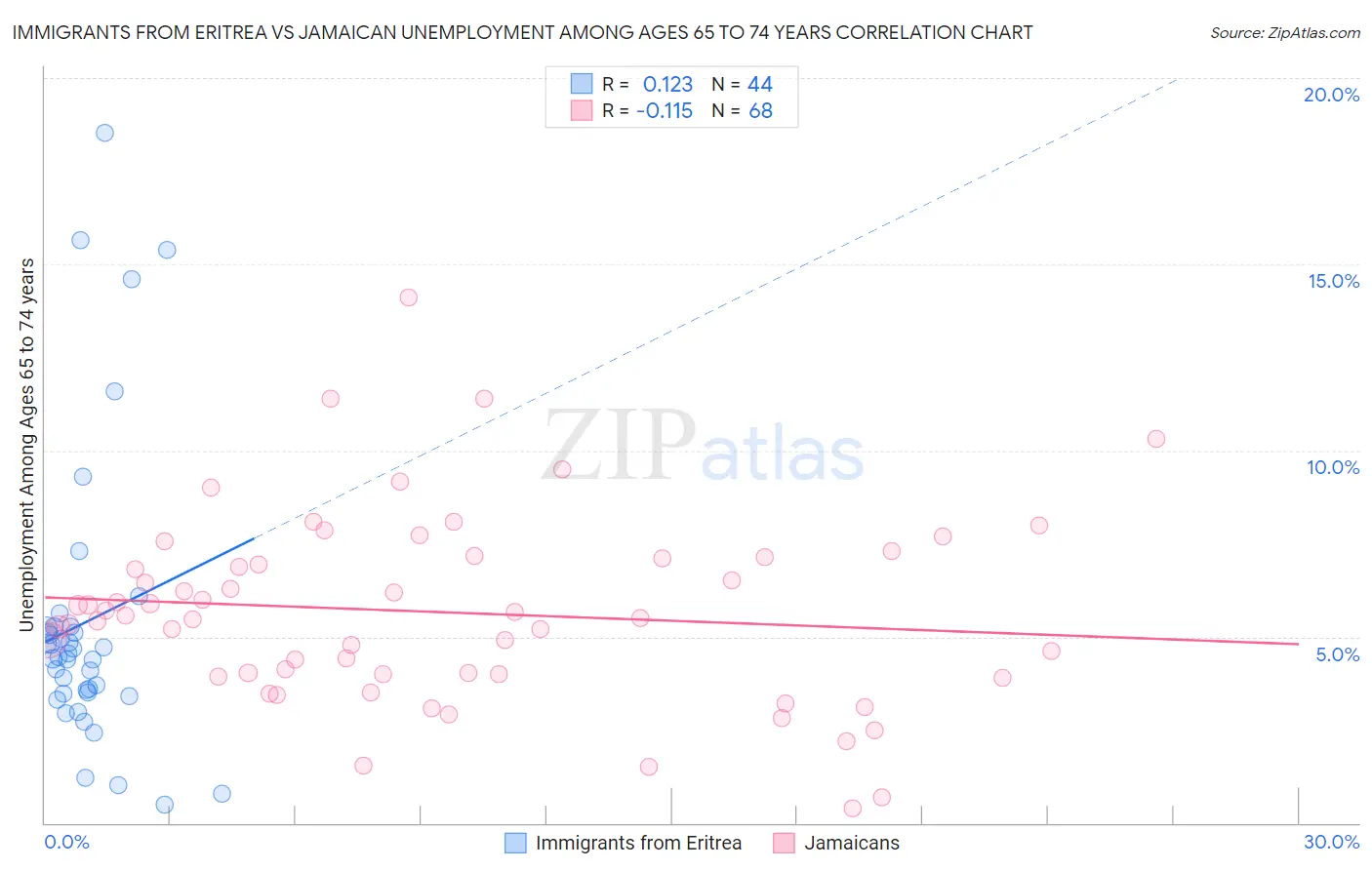 Immigrants from Eritrea vs Jamaican Unemployment Among Ages 65 to 74 years