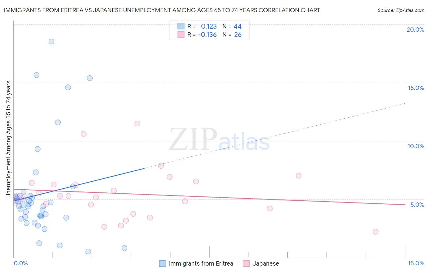 Immigrants from Eritrea vs Japanese Unemployment Among Ages 65 to 74 years