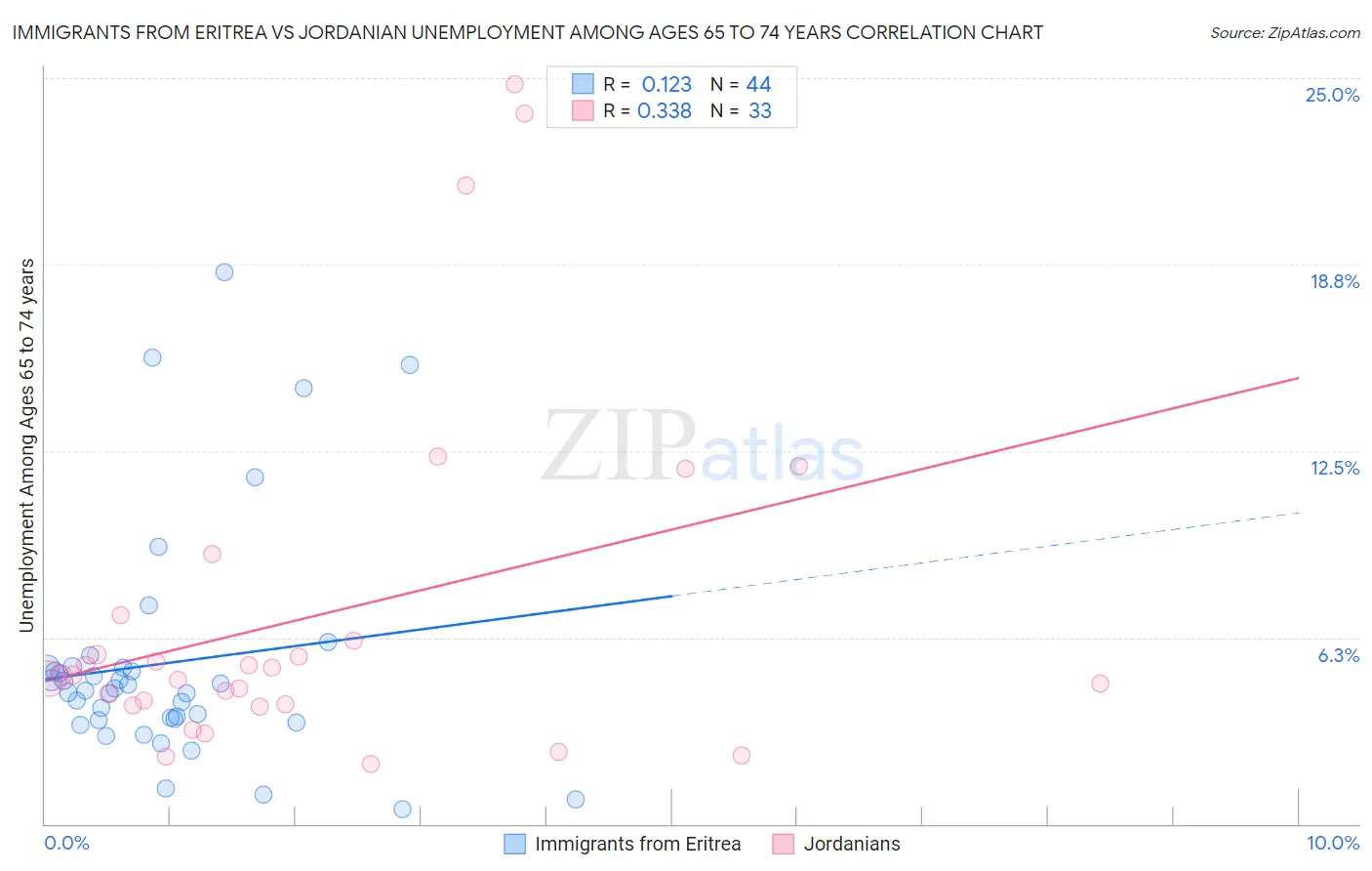 Immigrants from Eritrea vs Jordanian Unemployment Among Ages 65 to 74 years