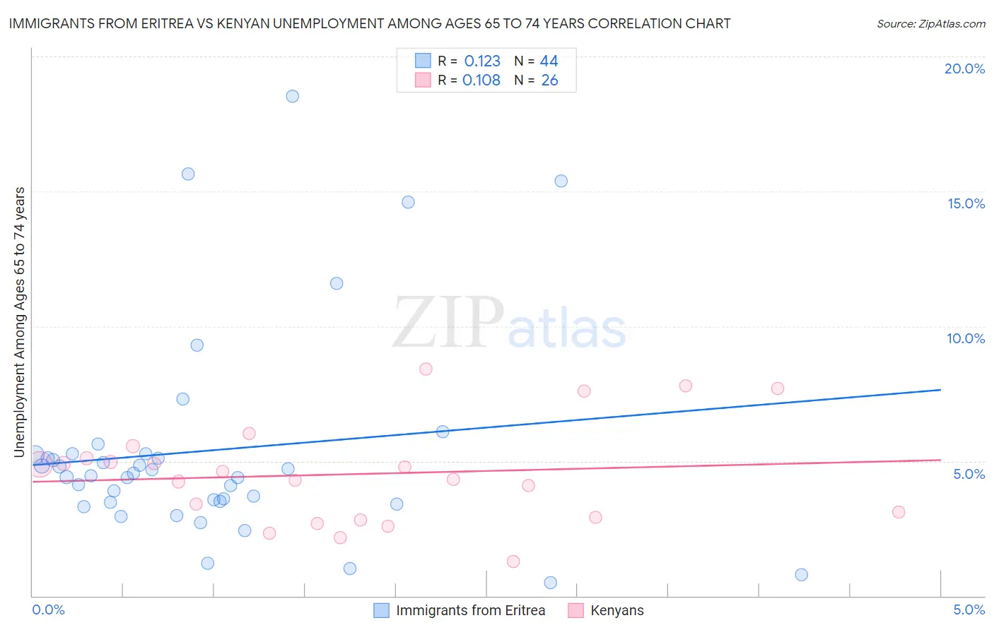 Immigrants from Eritrea vs Kenyan Unemployment Among Ages 65 to 74 years