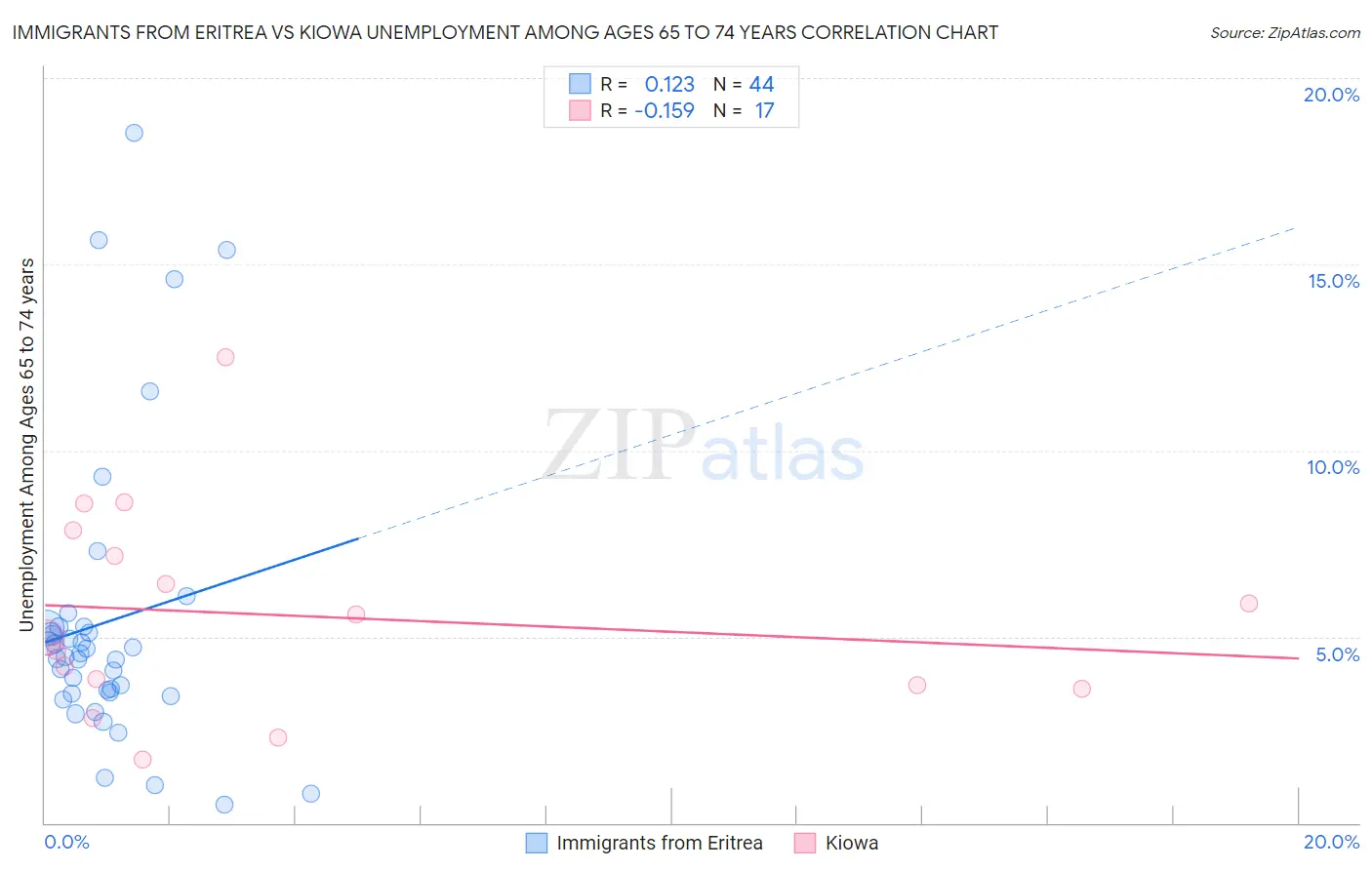 Immigrants from Eritrea vs Kiowa Unemployment Among Ages 65 to 74 years