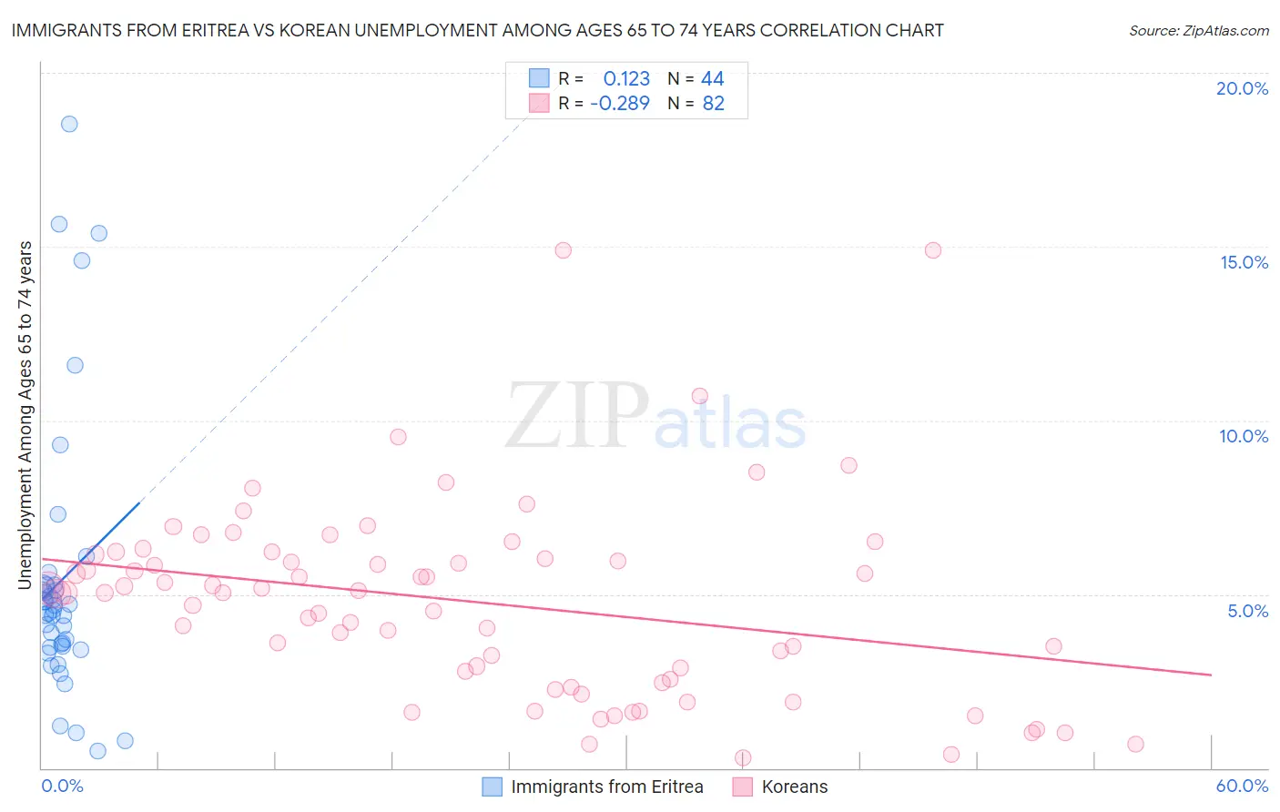 Immigrants from Eritrea vs Korean Unemployment Among Ages 65 to 74 years