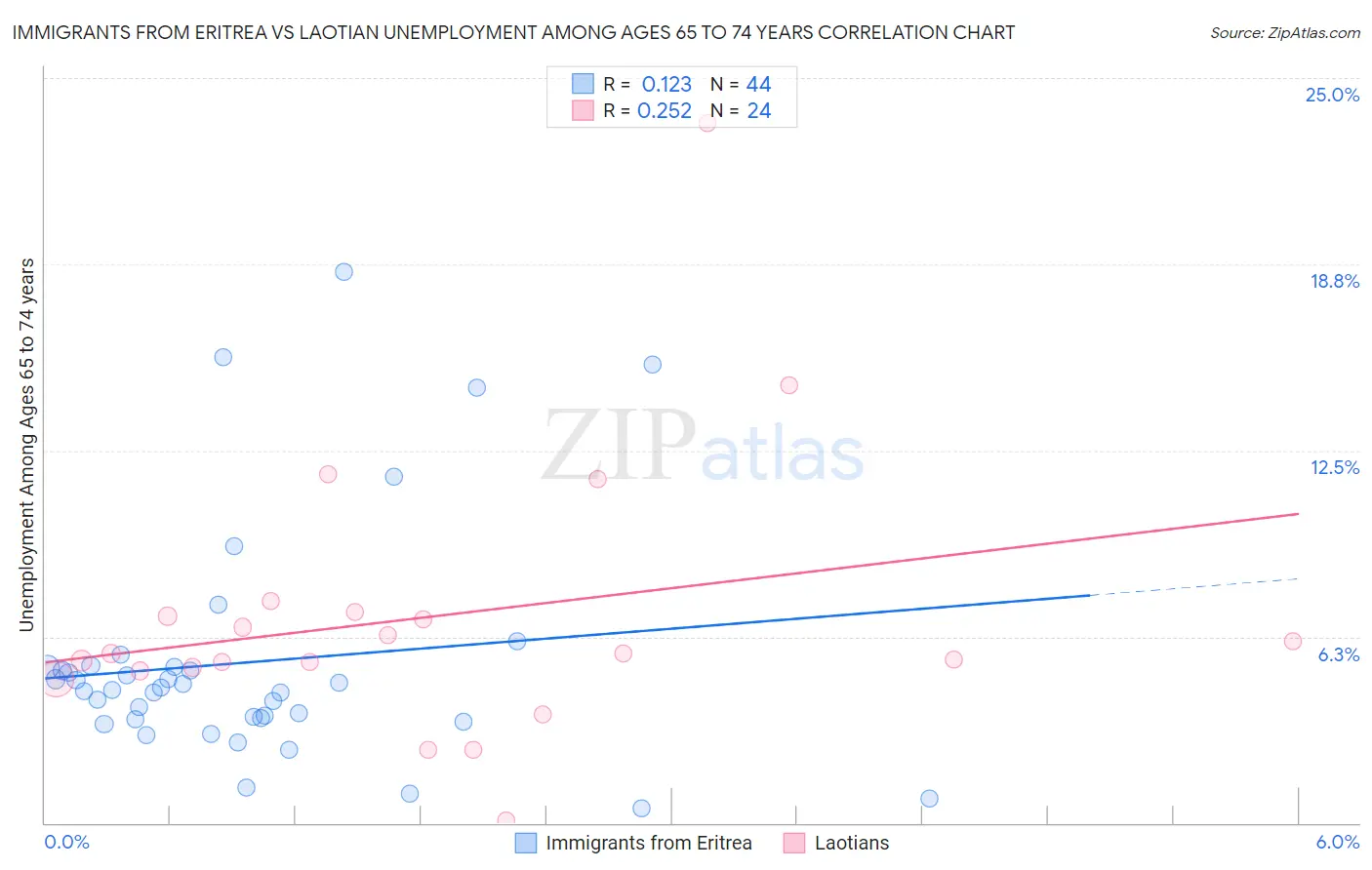 Immigrants from Eritrea vs Laotian Unemployment Among Ages 65 to 74 years
