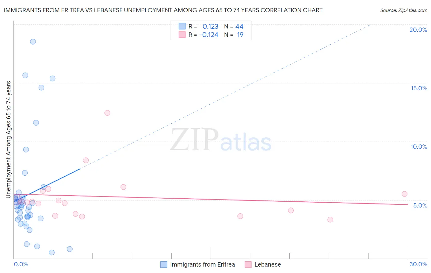 Immigrants from Eritrea vs Lebanese Unemployment Among Ages 65 to 74 years