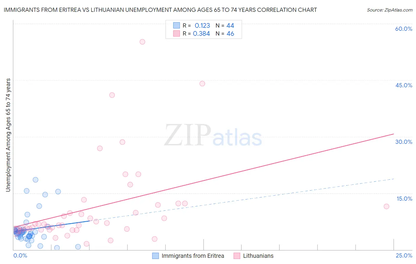 Immigrants from Eritrea vs Lithuanian Unemployment Among Ages 65 to 74 years