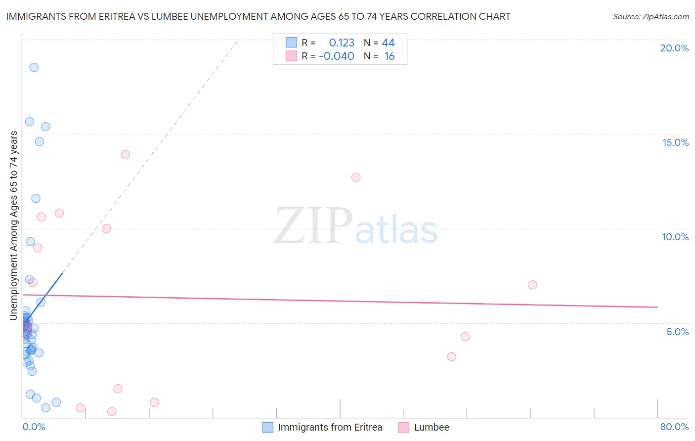Immigrants from Eritrea vs Lumbee Unemployment Among Ages 65 to 74 years