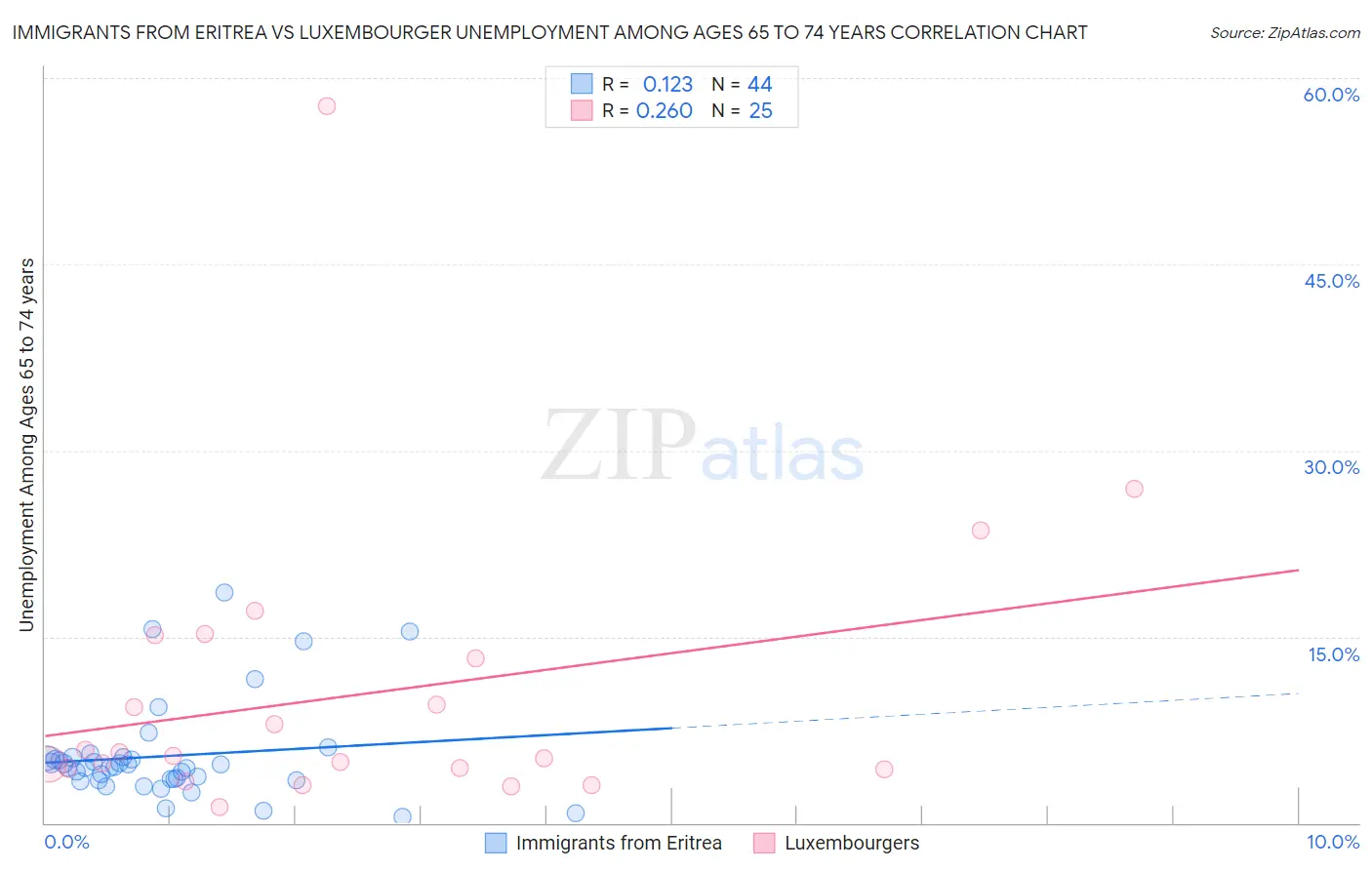 Immigrants from Eritrea vs Luxembourger Unemployment Among Ages 65 to 74 years
