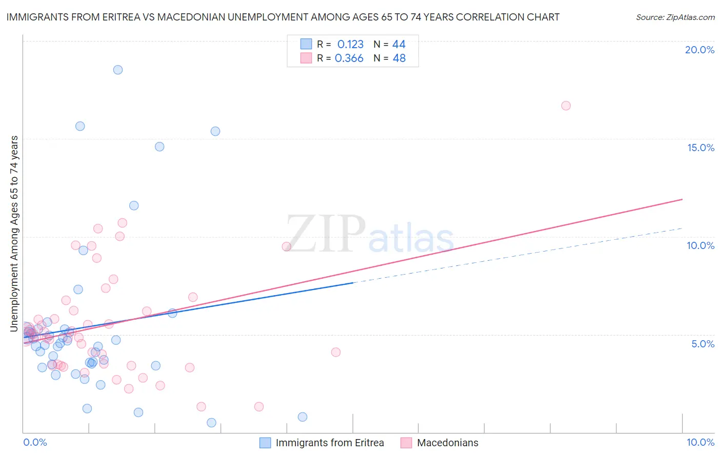 Immigrants from Eritrea vs Macedonian Unemployment Among Ages 65 to 74 years